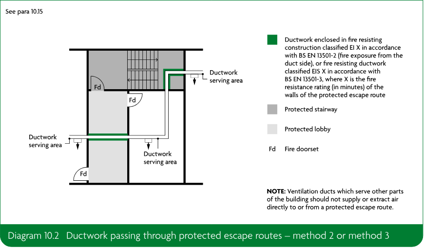 Diagram showing ductwork serving areas passing through a protected stairway and protected lobby, with fire doorsets and fire resisting ductwork.