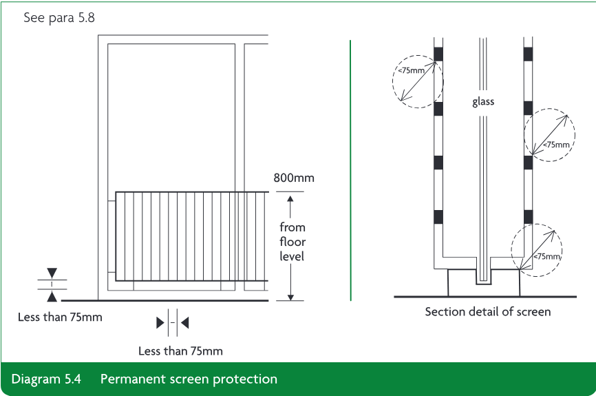 Technical diagram showing permanent screen protection in elevation and section, including dimensions and 75mm clearance annotations.