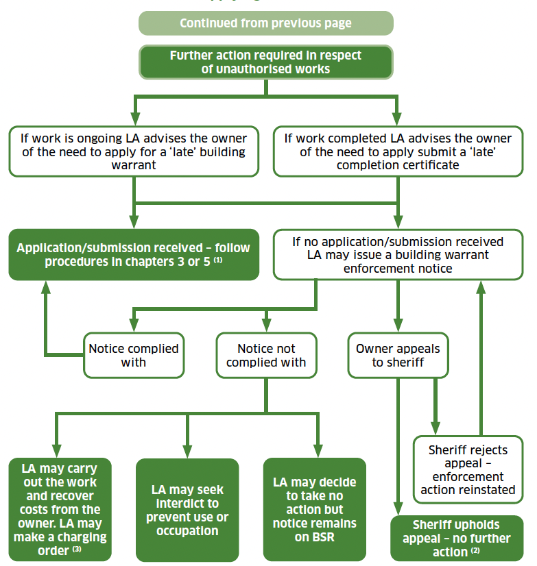 A flowchart showing the procedures applying to unauthorised work. This is when the local authority becomes aware of possible unauthorised work