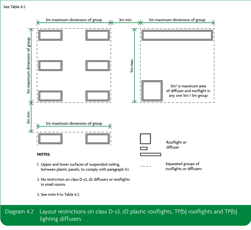 Diagram showing layout restrictions, maximum group dimensions, minimum separation distances and maximum diffuser or rooflight area for plastic rooflights and lighting diffusers.
