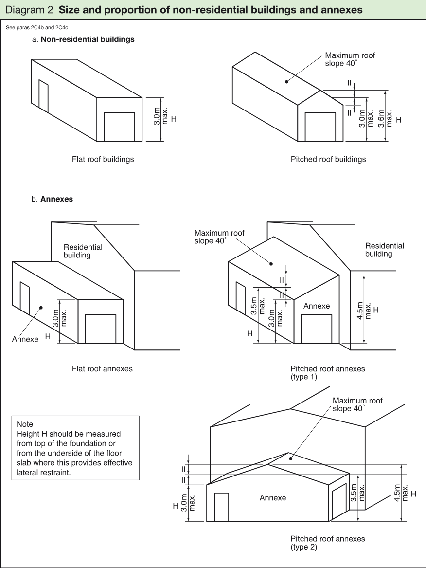 Diagram showing flat-roof and pitched-roof non-residential buildings and annexes, with dimensional limits and roof-slope constraints.