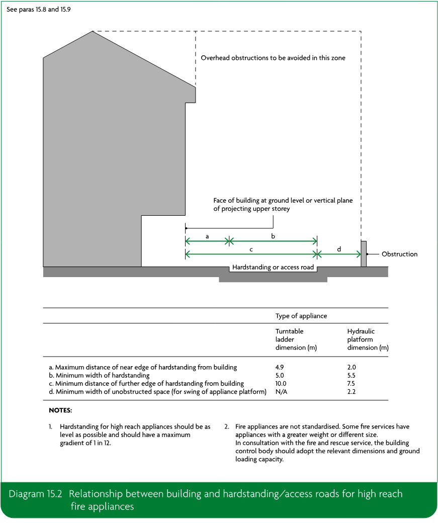 Diagram showing the relationship between a building, hardstanding or access road, and the clearances and unobstructed zones required for turntable ladders and hydraulic platforms, with an accompanying dimensions table and notes.