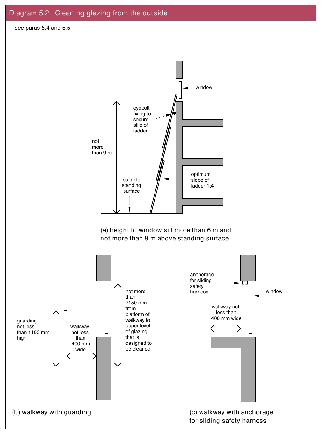 Diagram 5.2 Cleaning glazing from the outside