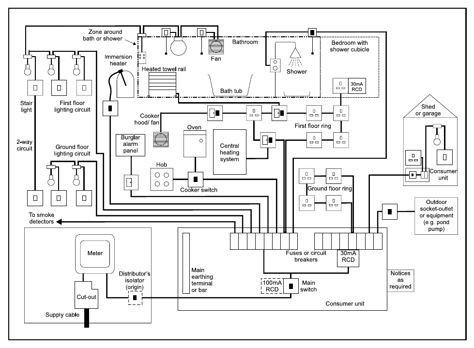 Diagram 1(a) Illustration of the fixed electrical installation that might be commonly encountered in new or upgraded existing dwellings.