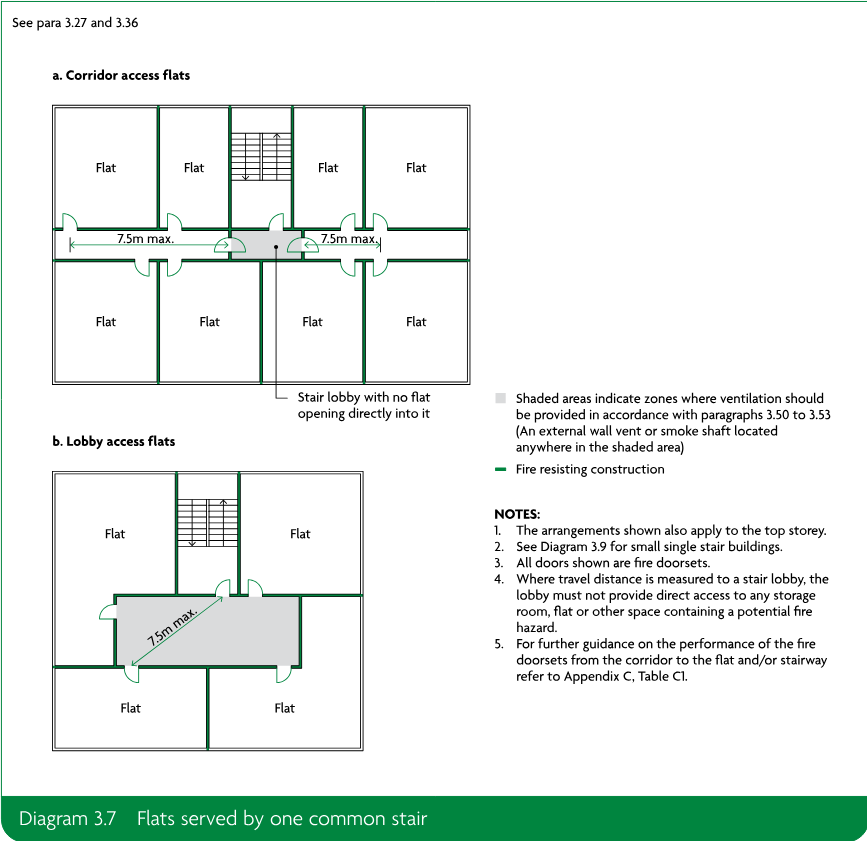 Two schematic arrangements of flats served by one common stair: corridor access flats and lobby access flats, showing 7.5m maximum travel distances, fire resisting construction, ventilation zones and explanatory notes.
