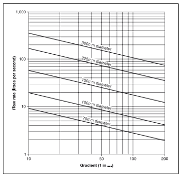 Diagram 3 Discharge capacities of rainwater drains running full