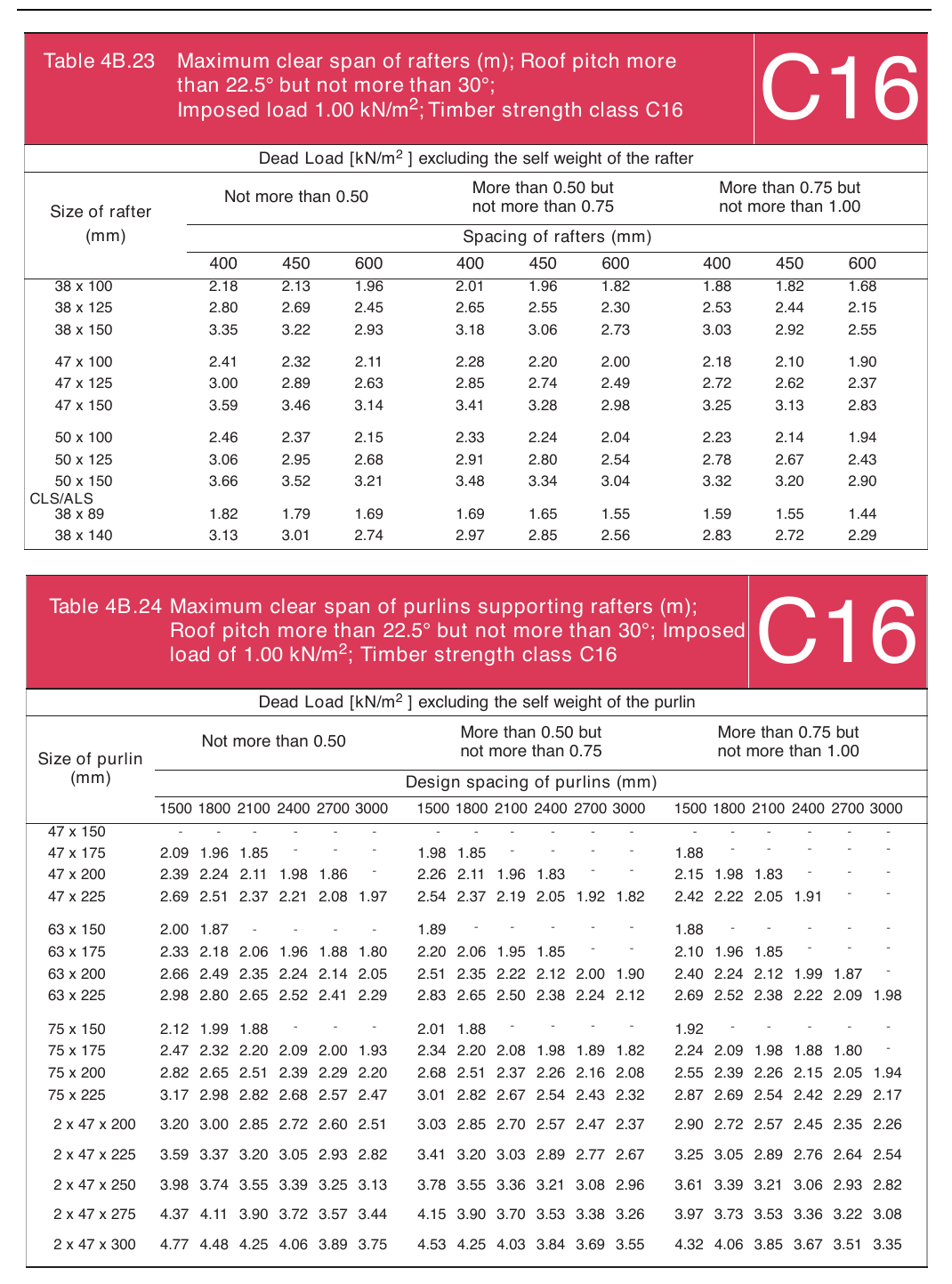 Table 4B.23 Maximum clear span of rafters (m); Roof pitch more