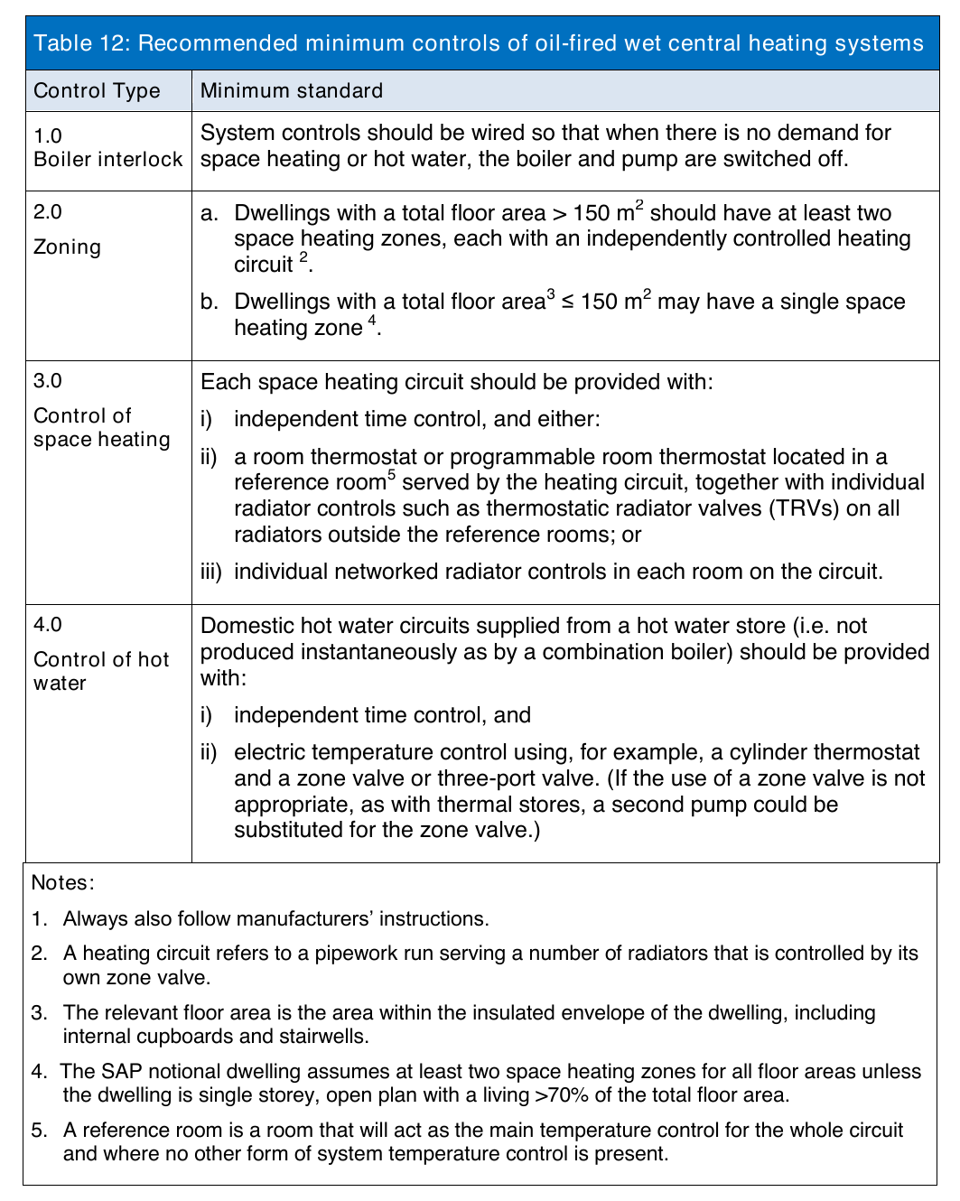 Table 12: Recommended minimum controls of oil-fired wet central heating systems