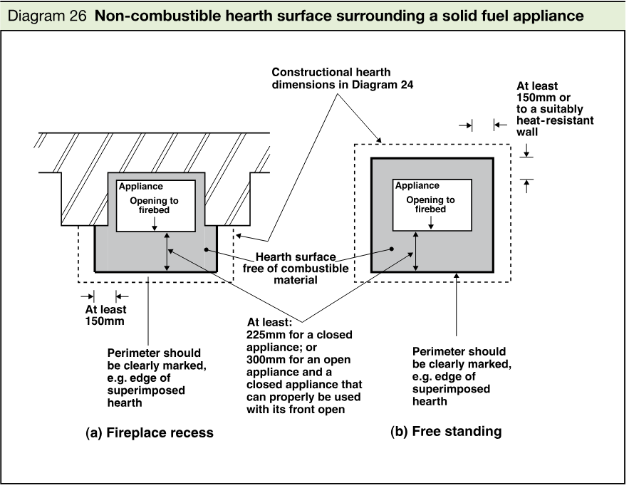Two plan arrangements showing a fireplace recess and a free-standing solid fuel appliance surrounded by a marked hearth surface free of combustible material, with minimum clearances.