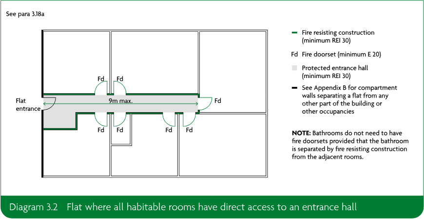 Floor-plan diagram of a flat with an entrance hall serving habitable rooms, showing fire-resisting construction, fire doorsets and a 9m maximum distance.