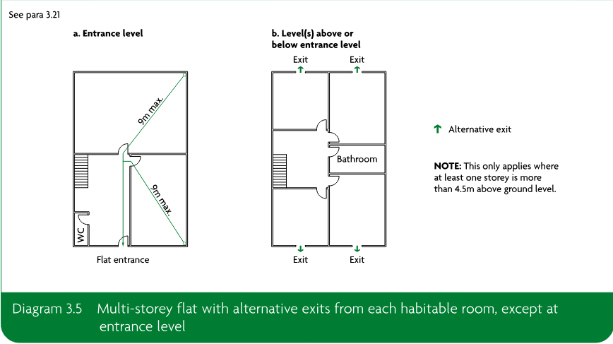 Two-part plan diagram showing an entrance-level flat and levels above or below, with alternative exits and maximum 9 metre escape distances.