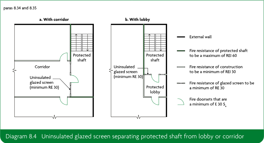 Two plan diagrams showing an uninsulated glazed screen separating a protected shaft from a corridor and from a lobby, with fire-resistance requirements for the protected shaft, construction, glazed screen and fire doorsets.