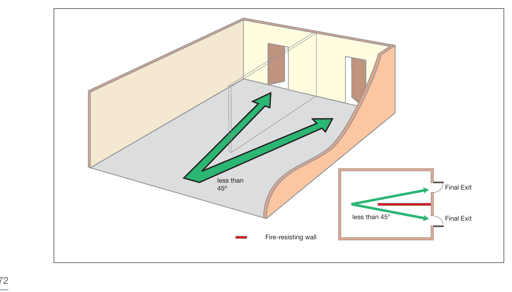 Figure 23: Alternative exits seperated by fire-resisting construction