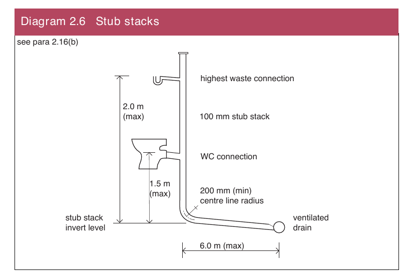 Diagram 2.6 Stub stacks