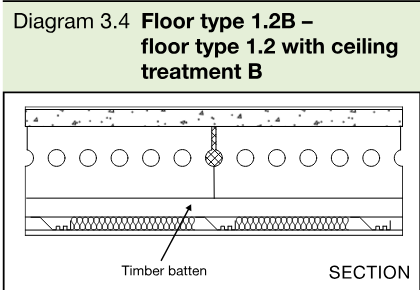 Section diagram of concrete planks with a timber batten and ceiling treatment B.