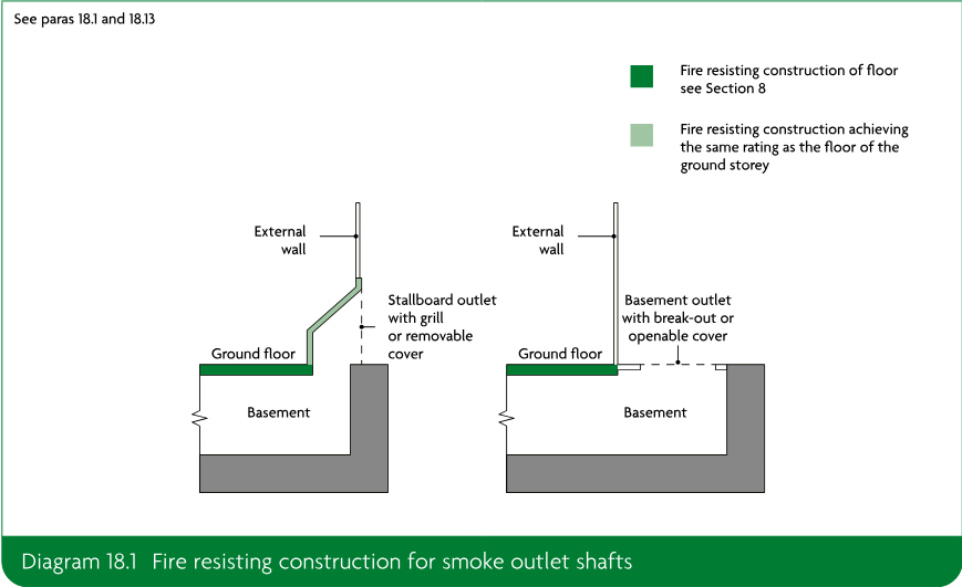 Two sectional diagrams of basement smoke outlet shafts, showing fire-resisting floor construction, external walls, ground floors, basements, a stallboard outlet with grill or removable cover, and a basement outlet with break-out or openable cover.
