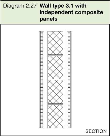 Section diagram of a solid masonry core between two independent composite panels.