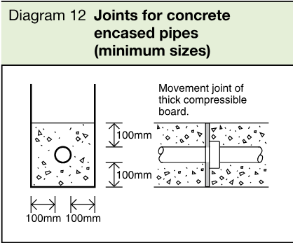 Technical diagram showing a concrete-encased pipe joint with a movement joint of thick compressible board and 100mm dimensions.
