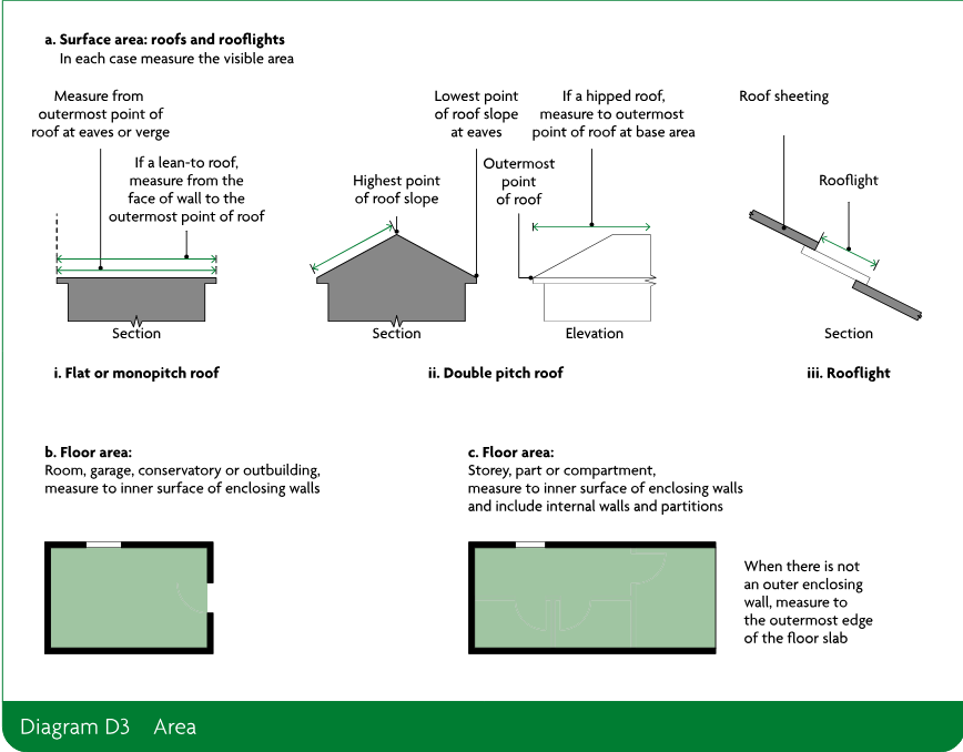 Illustrations showing how to measure visible roof and rooflight surface area for flat or monopitch roofs, double pitch roofs and rooflights, together with floor-area measurements for rooms and for storeys, parts or compartments.