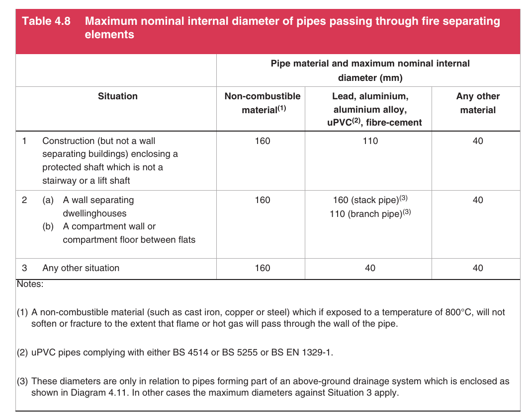 Table 4.8 Maximum nominal internal diameter of pipes passing through fire separating elements