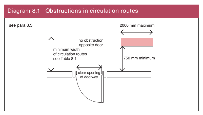 Diagram 8.1 Obstructions in circulation routes