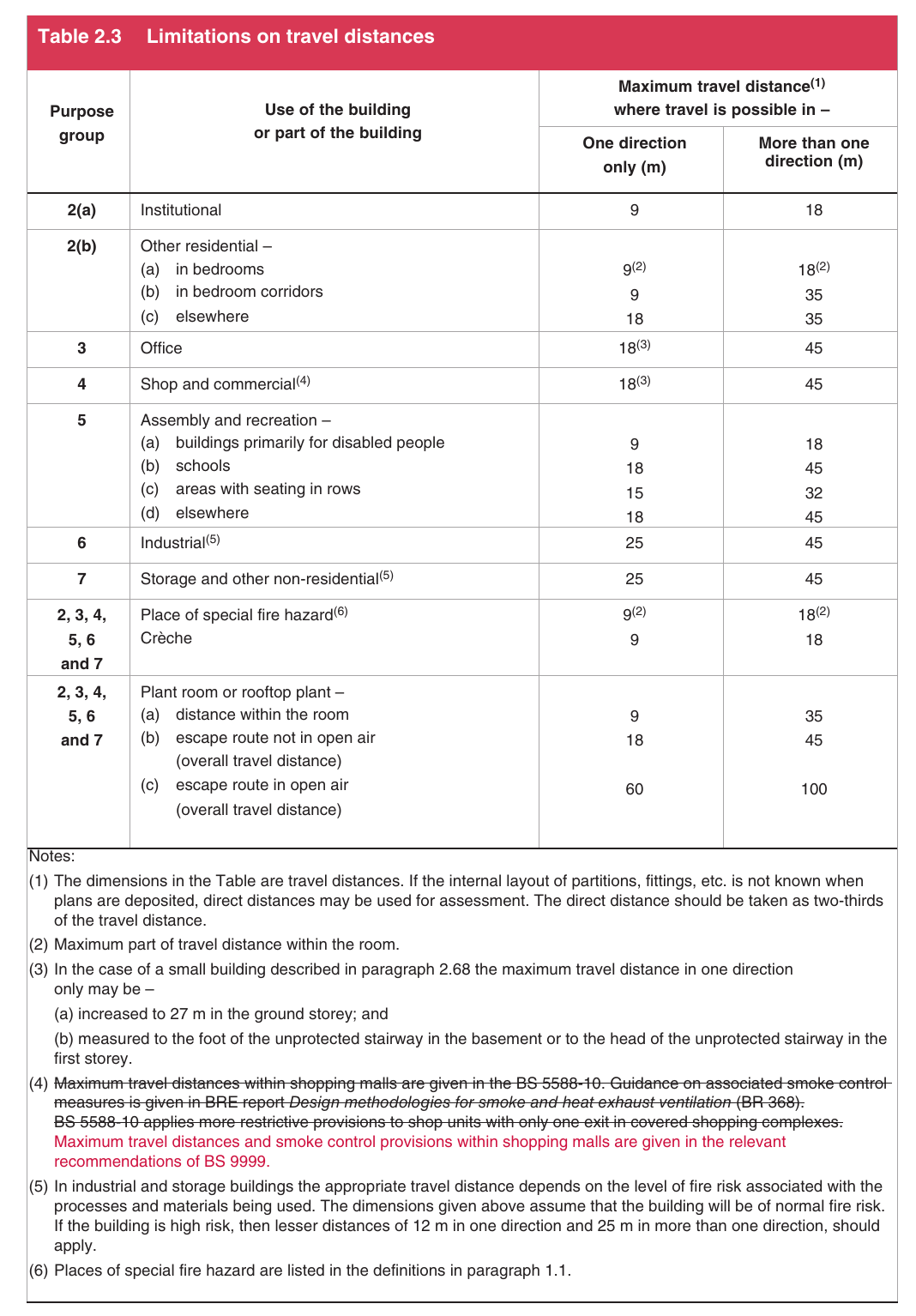Table 2.3 Limitations on travel distances