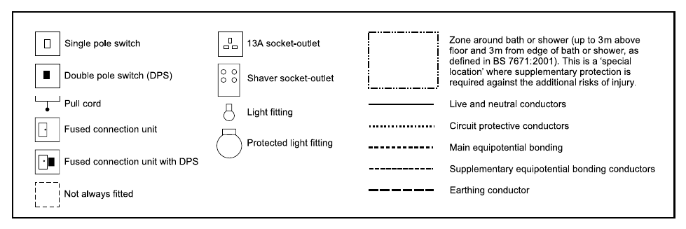 Diagram 2(b) indicates the earthing arrangement as might need to be provided by the consumer.