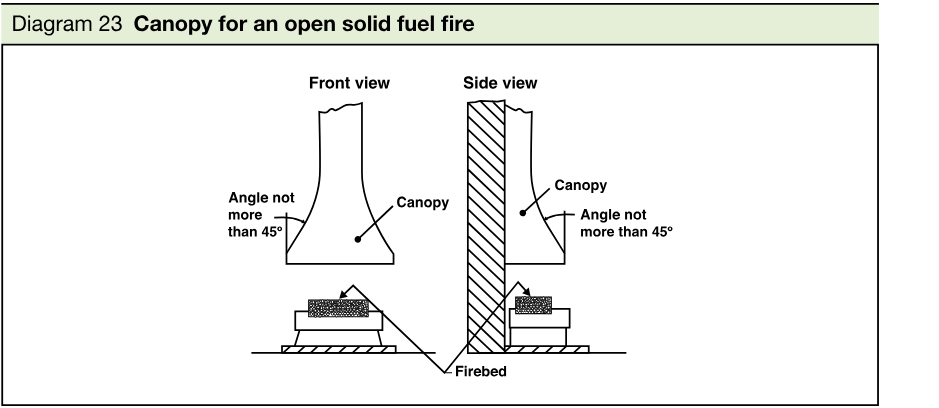 Front and side views of a canopy for an open solid fuel fire, showing the firebed and angles not more than 45 degrees.
