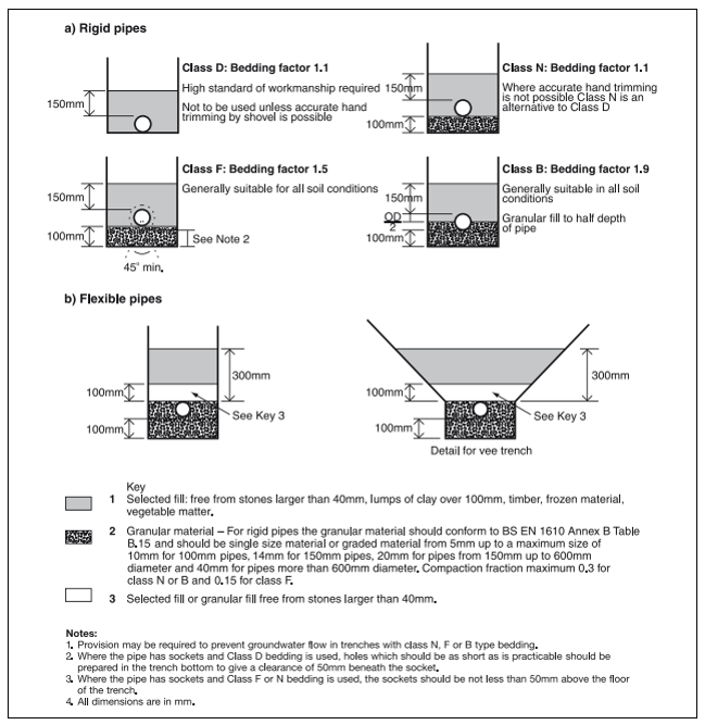Diagram 10 Bedding for pipes