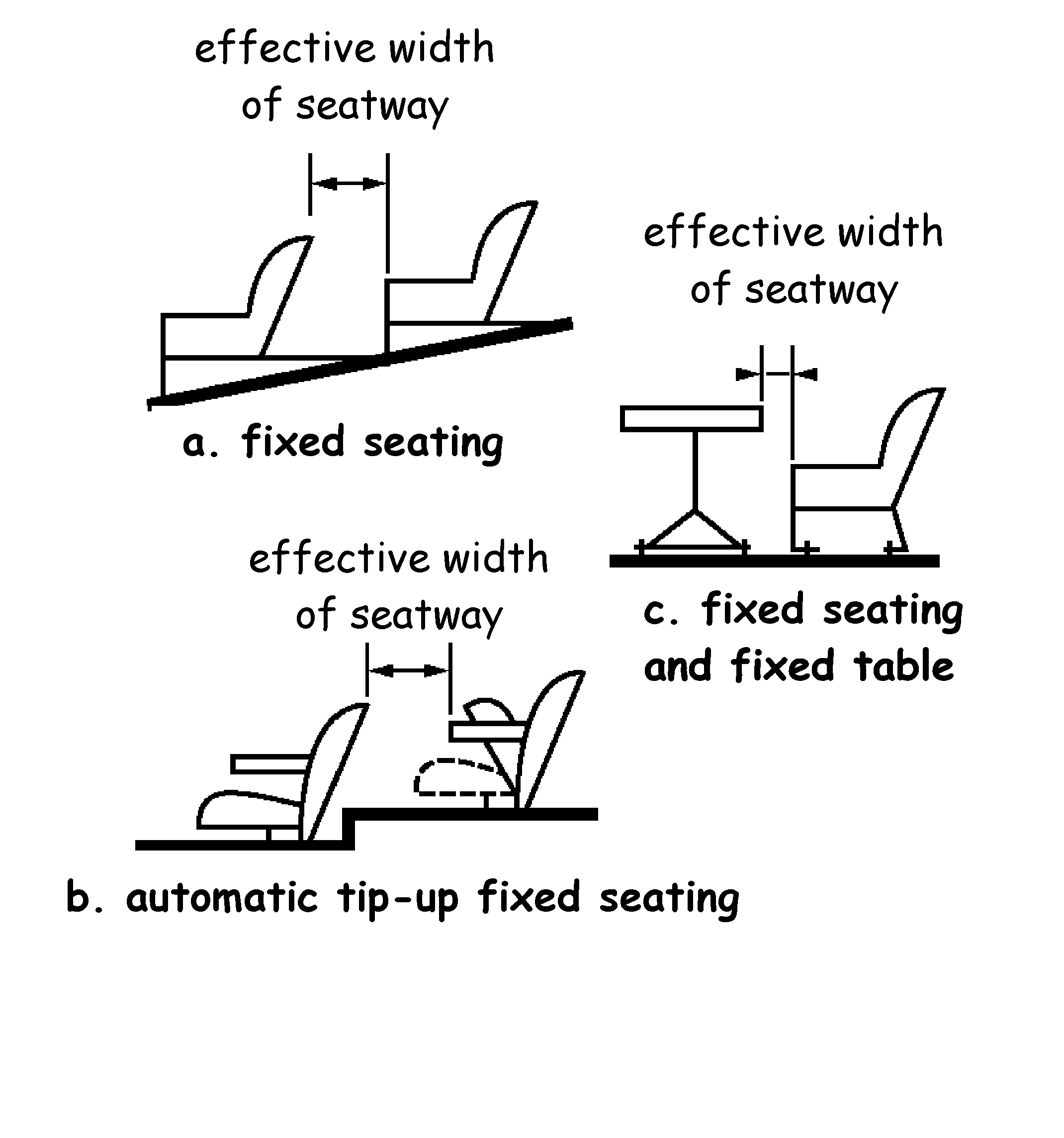 Figure 2.9 Method of measuring seatway widths