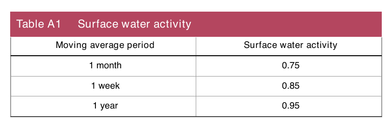 Table A1 Surface water activity