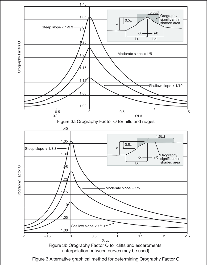 Graph of Orography Factor O against X/Lu and X/Ld for steep, moderate and shallow slopes, with an inset diagram of a hill or ridge showing Lu, Ld, X and z.