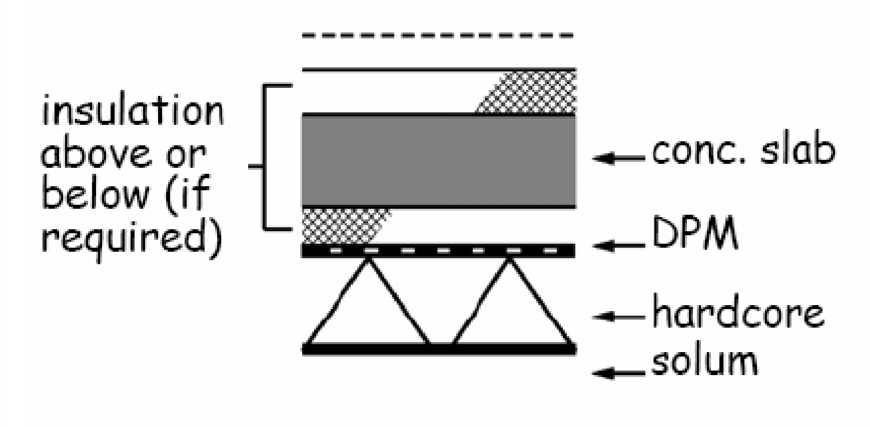 Figure 3.2 Ground supported