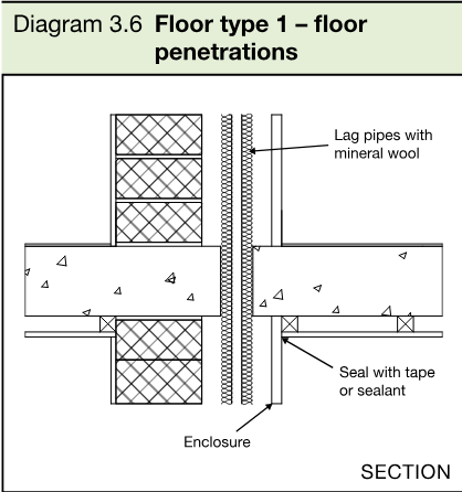 Section diagram showing pipes penetrating a floor and enclosed vertically with mineral wool, including sealing with tape or sealant.