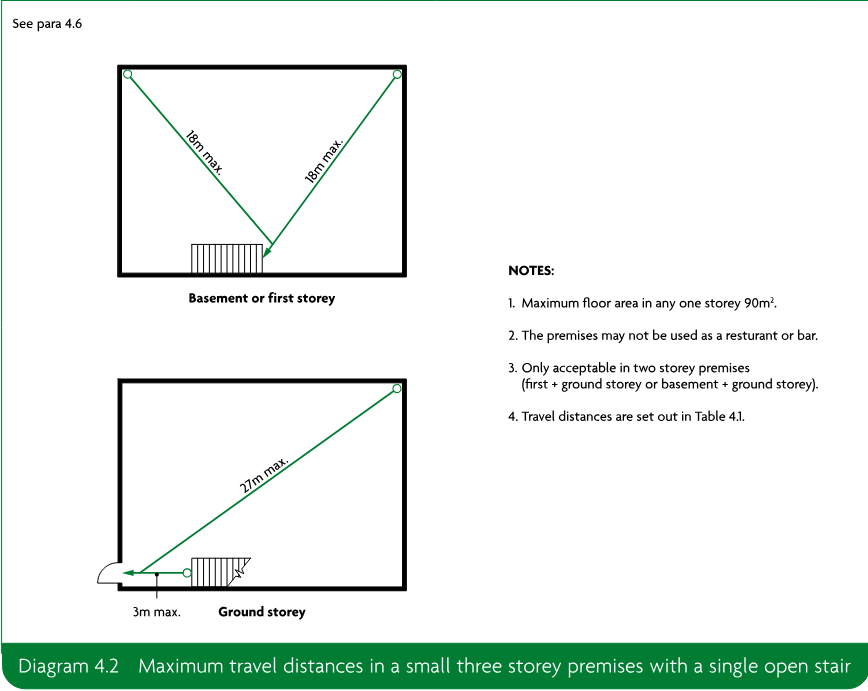 Diagrams showing maximum travel distances in basement or first storey and ground storey layouts with a single open stair, alongside notes on floor area, permitted use and travel distances.