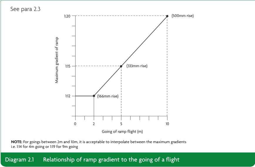 Graph showing the maximum gradient of a ramp in relation to the going of the ramp flight, with points at 2 metres, 5 metres and 10 metres and gradients of 1:12, 1:15 and 1:20.
