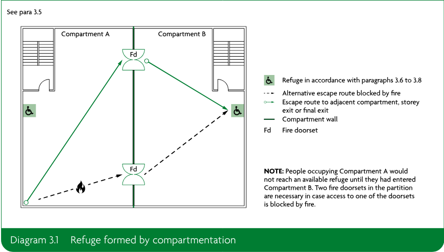 Compartmentation plan showing two compartments, fire doorsets, refuge spaces and alternative escape routes, with a fire blocking one route.