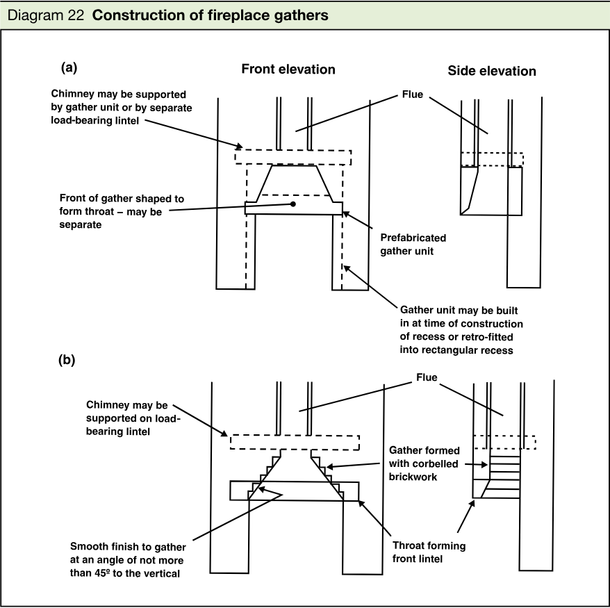 Technical line drawing showing front and side elevations of two fireplace gather construction arrangements, with labelled flues, chimney supports, throats and gather units.