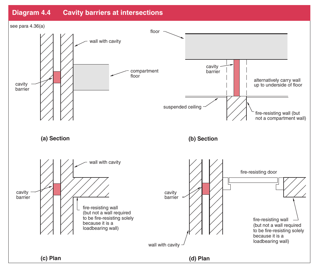 Diagram 4.4 Cavity barriers at intersections