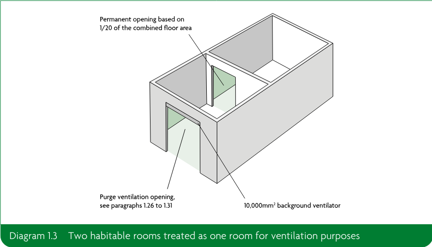 Three-dimensional diagram of two habitable rooms connected by a permanent opening, showing a purge ventilation opening and a background ventilator.