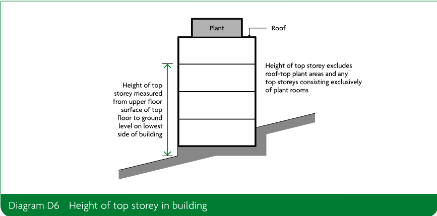 Schematic building diagram showing plant above the roof and the measurement of top-storey height from the upper floor surface to ground level on the lowest side of the building.