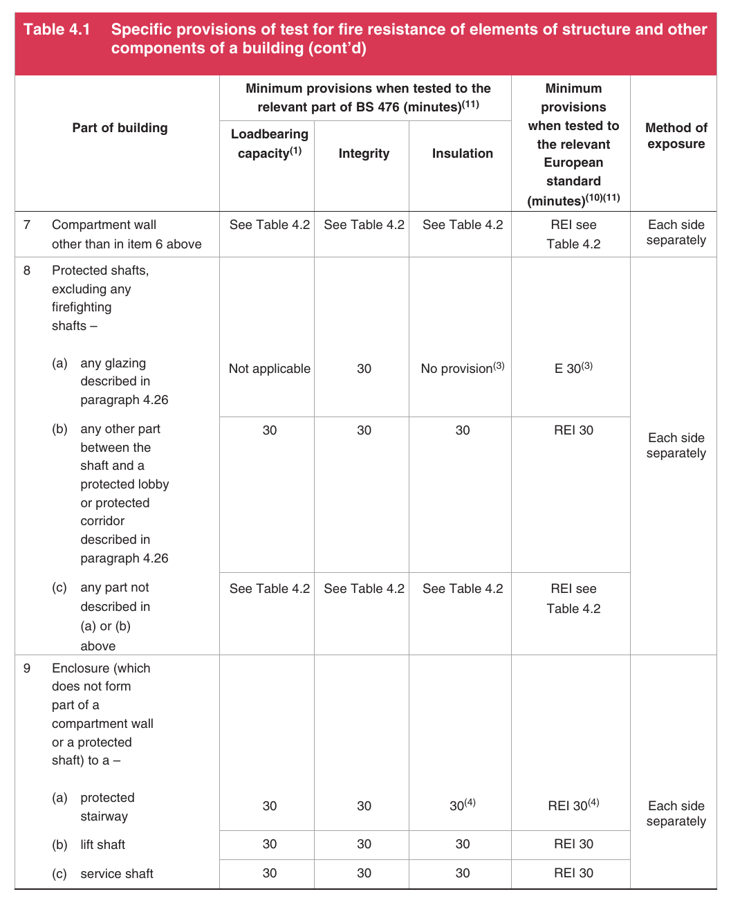Table 4.1 Specific provisions of test for fire resistance of eleme components of a building (cont’d)nts of structureand other