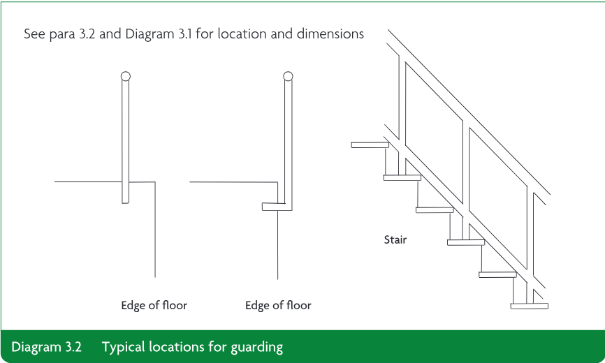 Diagram showing typical guarding locations at two edges of floors and alongside a stair, with the note See para 3.2 and Diagram 3.1 for location and dimensions.