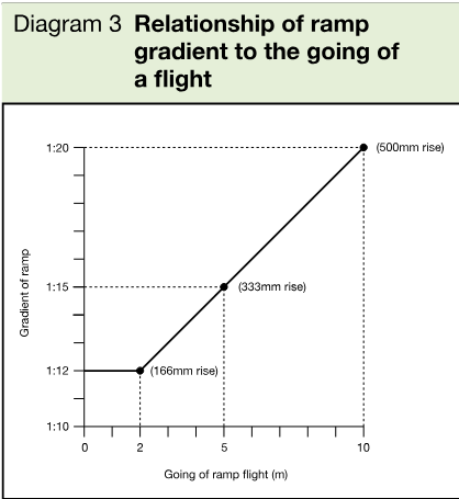 Line graph showing the relationship between ramp gradient and ramp flight going, with points at 2m, 5m and 10m and corresponding rises of 166mm, 333mm and 500mm.