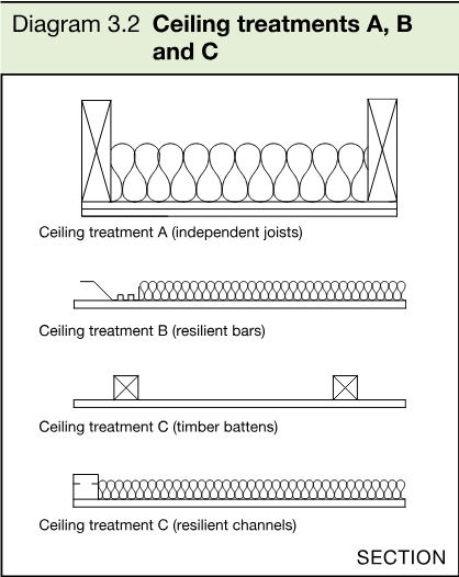 Section diagrams showing ceiling treatments A with independent joists, B with resilient bars, and C with timber battens or resilient channels.