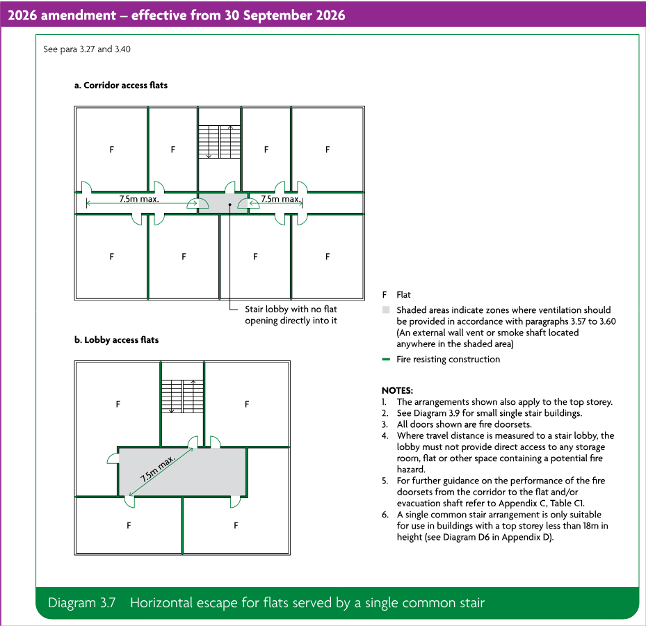 Two schematic layouts showing corridor access flats and lobby access flats served by a single common stair, including 7.5 metre travel-distance dimensions, a stair lobby, ventilation zones, fire-resisting construction and explanatory notes.