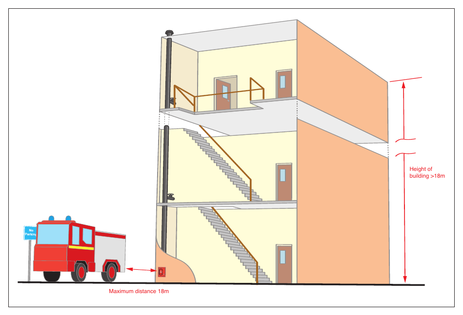 Figure 21: Rising main