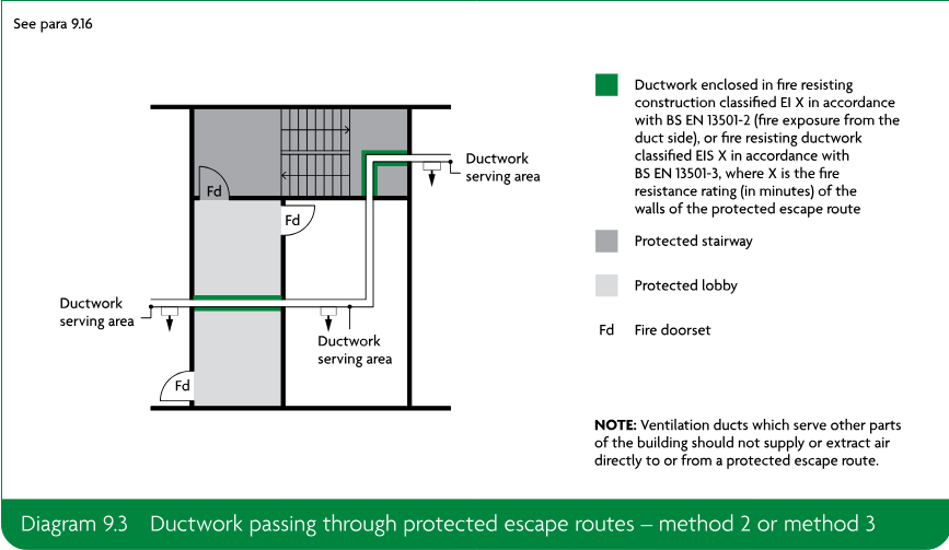 Diagram showing ductwork serving areas passing through protected stairway and protected lobby spaces, with fire doorsets. A legend identifies fire-resisting ductwork or enclosure, protected stairway, protected lobby, and fire doorsets. A note states that ventilation ducts serving other parts of the building should not supply or extract air directly to or from a protected escape route.