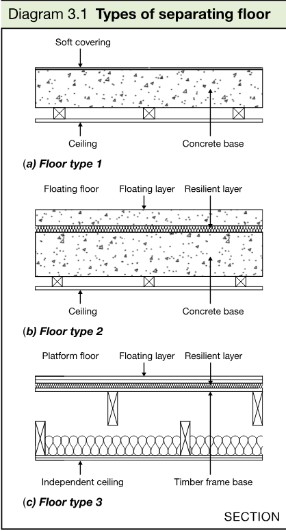 Three section diagrams showing floor type 1 with a concrete base and soft covering, floor type 2 with a floating floor, and floor type 3 with a timber frame base and platform floor.