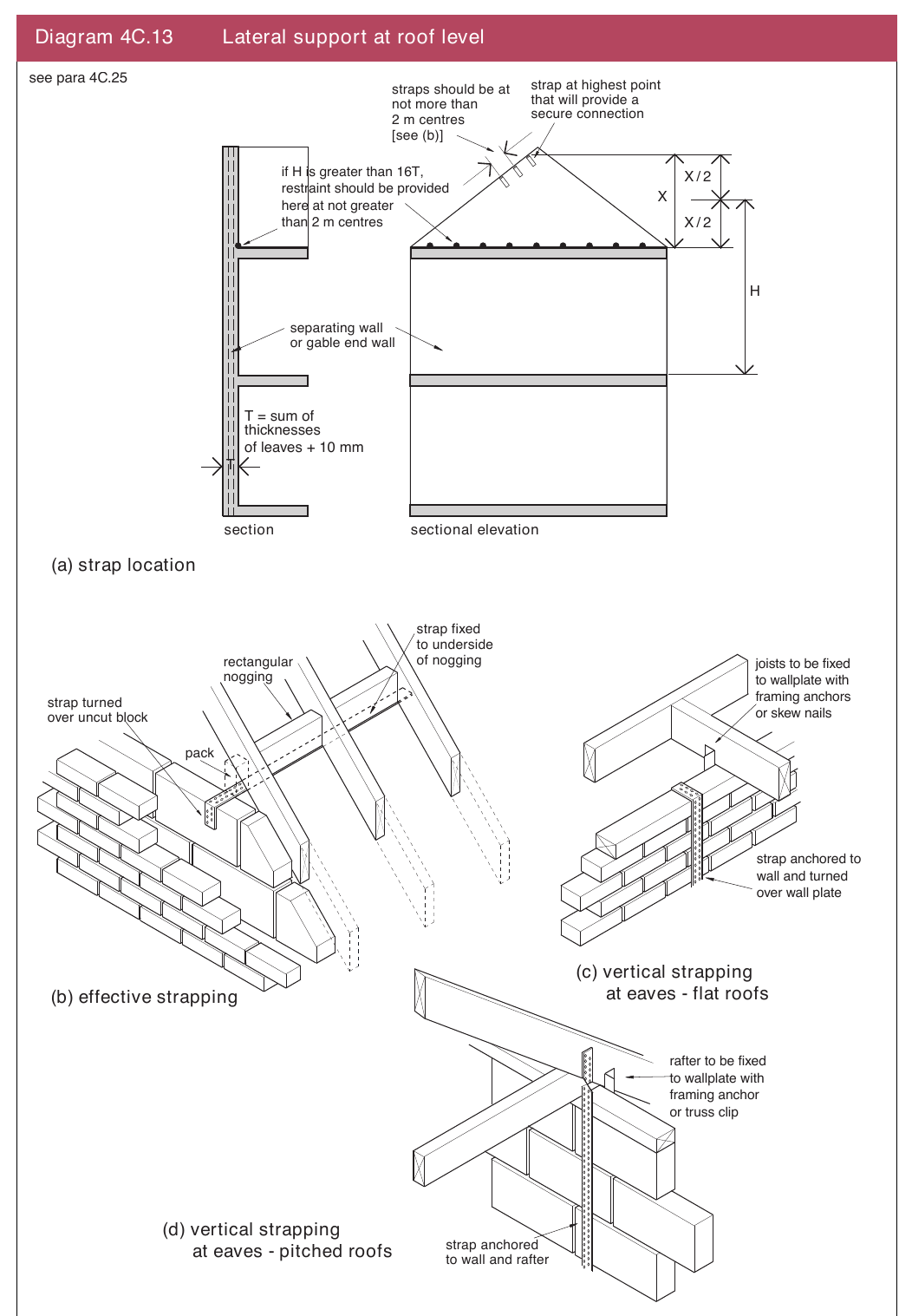 Diagram 4C.13 Lateral support at roof level